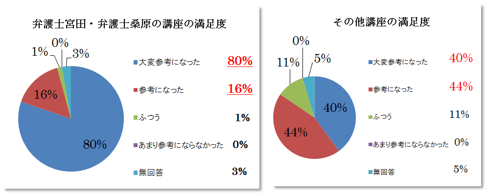 満足度アンケート結果