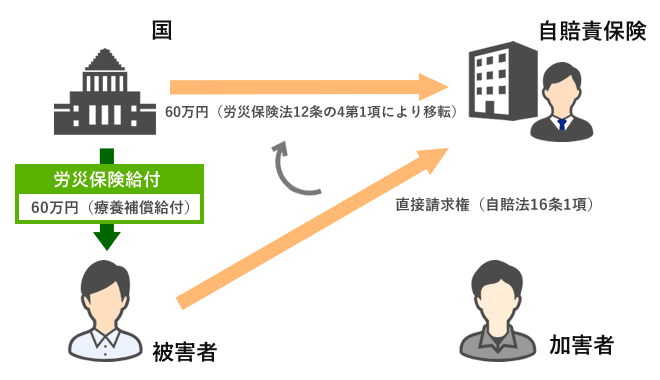 労災事故の場合（例：傷害部分）