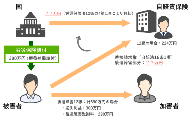 労災事故の場合（例：後遺障害部分。合計金額が自賠責保険金額を超える）