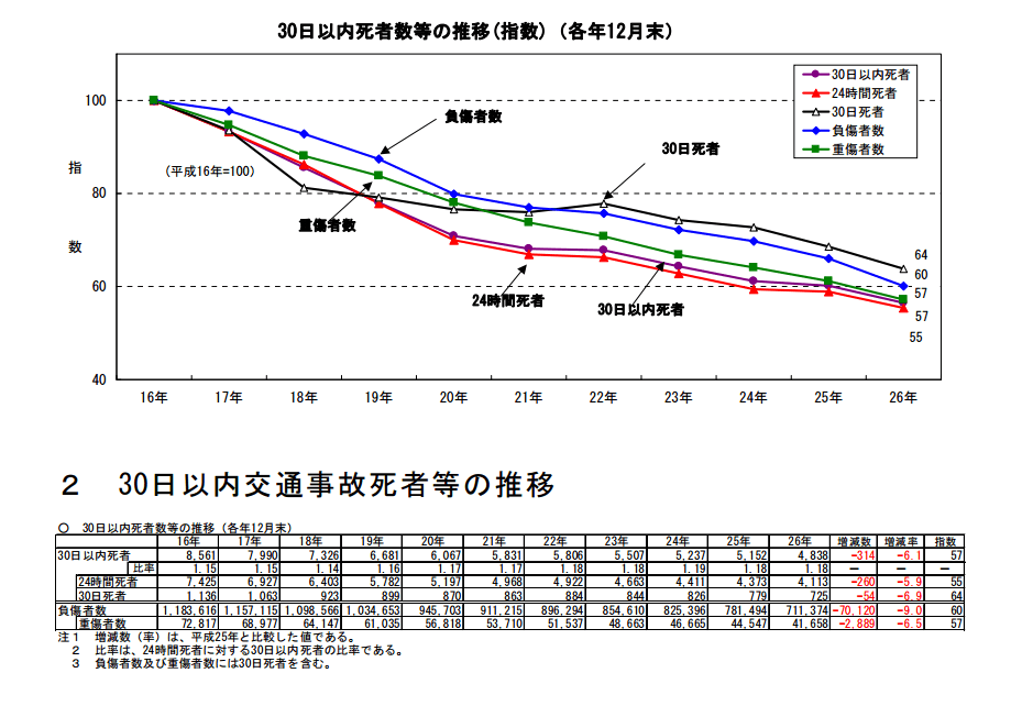 事故後30日以内死者等の推移グラフと表(各年12月末)