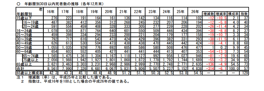 年齢層別事故後30日以内死者数の推移表(各年12月末)