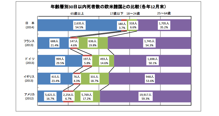 年齢層別事故後30日以内死者数の欧米諸国との比較(各年12月末)