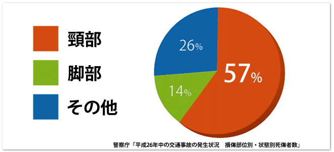 平成26年のむちうちを負った人数