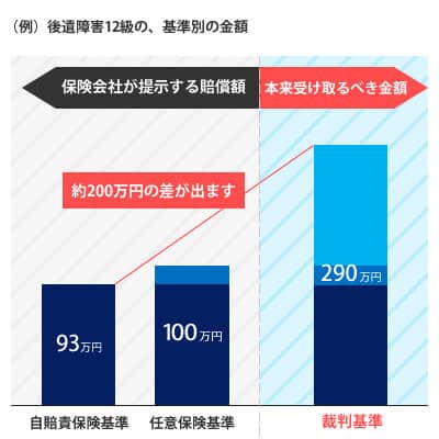 交通事故の賠償金の3つの基準