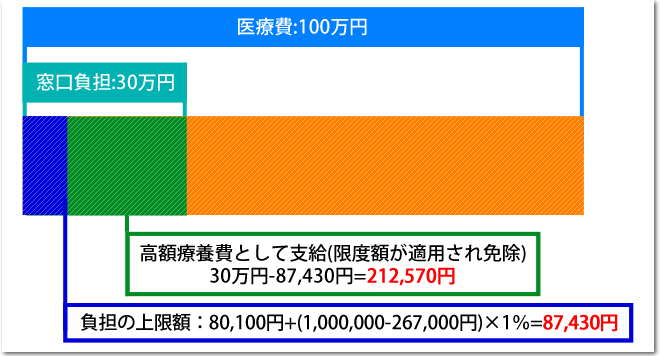 高額医療費について