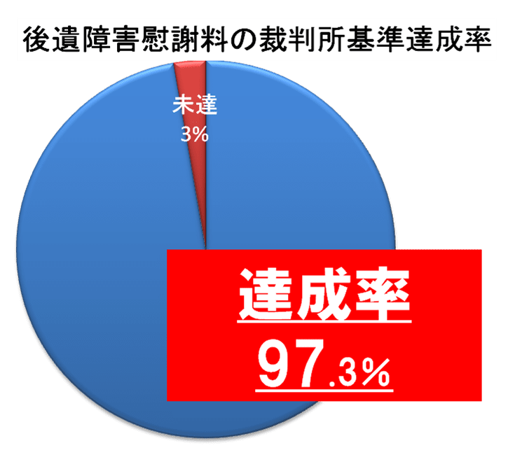 慰謝料の裁判基準獲得率