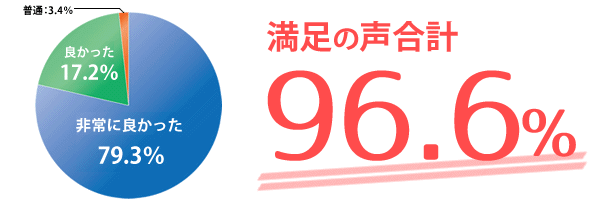 顧客満足度グラフ