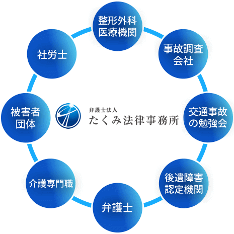 たくみ法律事務所のネットワーク