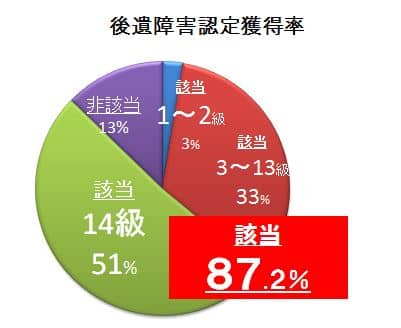 後遺障害認定獲得率表