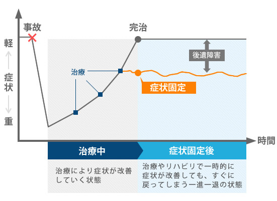 症状固定