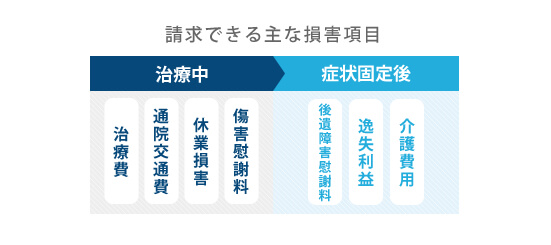 治療中・症状固定後での請求できる主な損害項目
