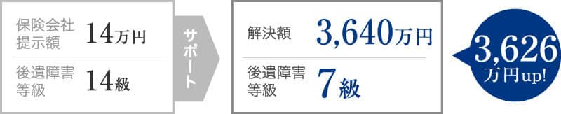 賠償金14万円の提示後、高次脳機能障害が認定され3,640万円が補償された事例