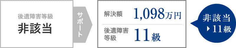 後遺障害非該当から異議申立を行い脊柱変形傷障害で11級に認定を覆した事案