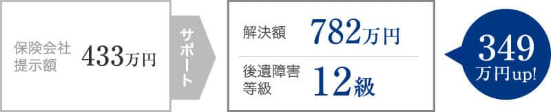 酒気帯び運転による交通事故の被害者の慰謝料増額が認められた事例