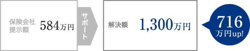 膝後十字靭帯損傷による膝の動揺性で、慰謝料を1,300万円（約700万円増加）獲得した事案