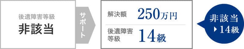 非該当認定の異議申立てが認められ250万円の補償を受けた事案