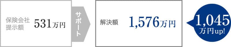 骨盤骨折に伴う股関節の機能障害で、提示額より1,000万円増加できた事案