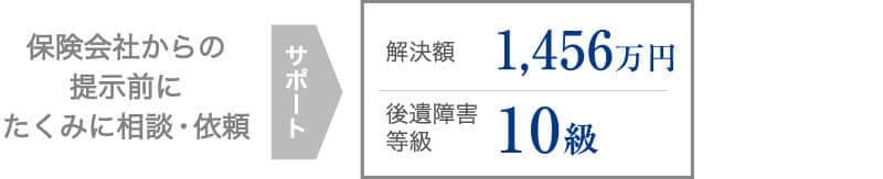 右股関節の可動域制限の後遺障害等で早期に裁判基準の賠償金が認められた事案