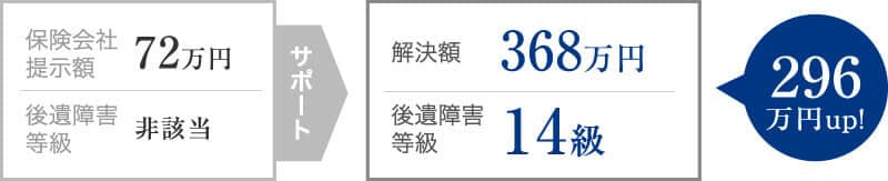 他事務所が妥当と判断した非該当結果を異議申立てし、併合14級を獲得した事案