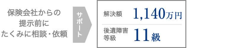 示談交渉で裁判した場合と同額以上の1,140万円が補償された事例