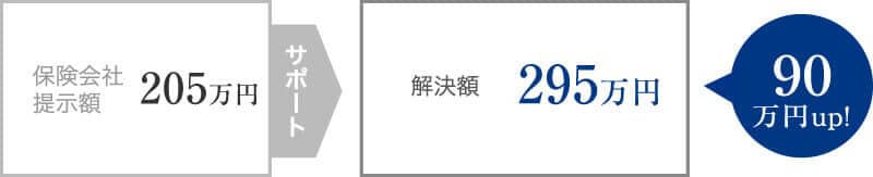 過失割合を5割から1割に減らし裁判せずに295万円の補償を受けた事例