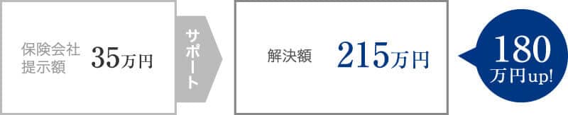 30代の兼業主婦が、215万円の補償を受けた事案