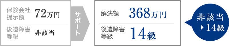 他事務所が妥当と判断した非該当結果を異議申立てし、併合14級を獲得した事案