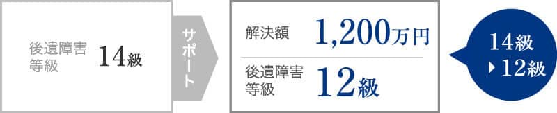 肩関節の可動域制限の後遺障害により、1,200万円の補償を受けた事案