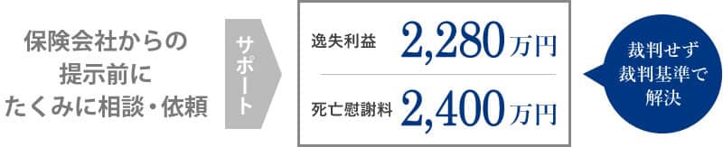 死亡事故で、裁判をせずに弁護士費用・遅延損害金が認められた例外的な事例