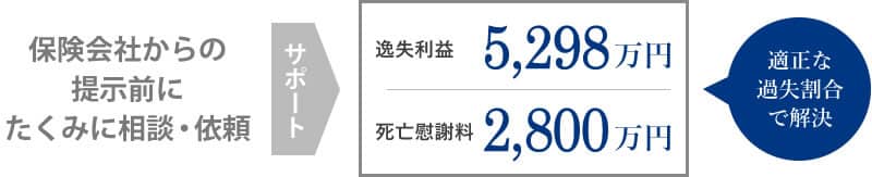 適正な過失割合が認められ、約7,347万円の補償を受けることができた事例