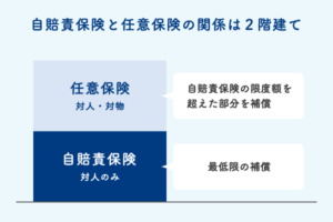 自賠責保険と任意保険の関係