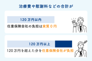 自賠責保険と任意保険の関係"