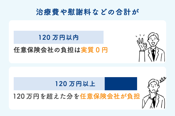 自賠責保険と任意保険の関係