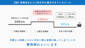 費用倒れの具体例