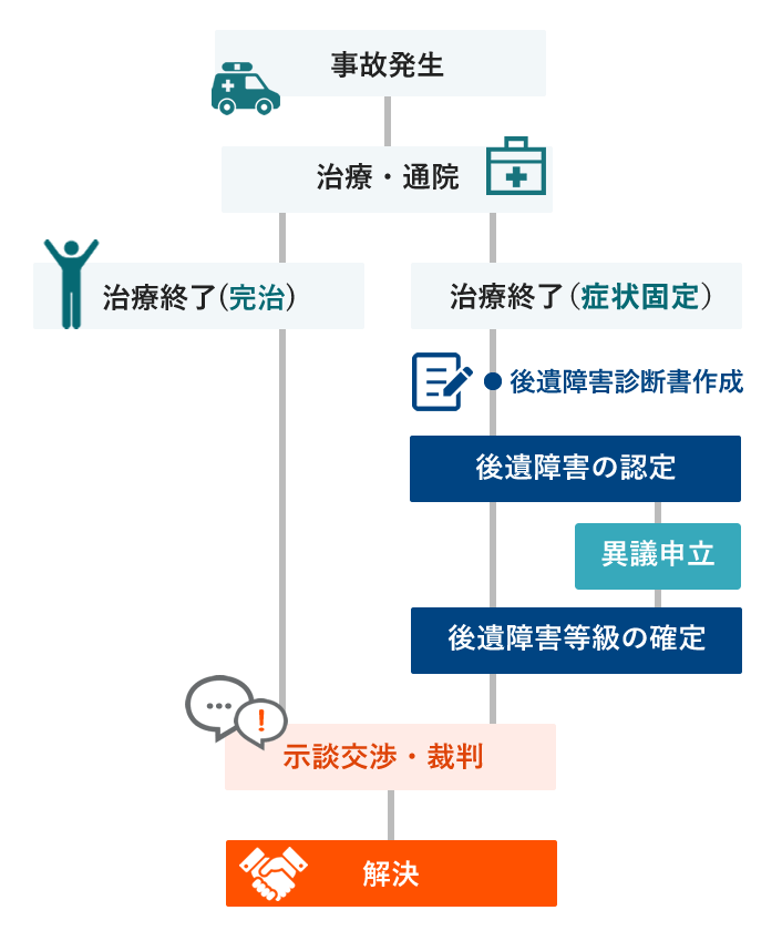 Flow Sp 交通事故を福岡の弁護士に無料相談 被害者側専門 たくみ法律事務所