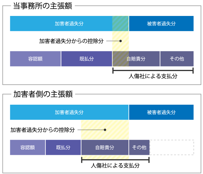 当事務所と相手方の主張