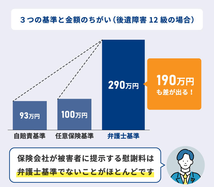 後遺障害12級の等級認定を受けた場合の基準の別の賠償金額