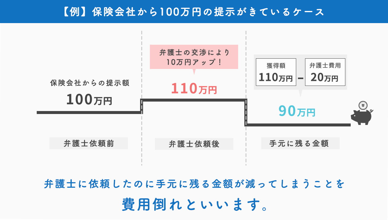 費用倒れのイメージ