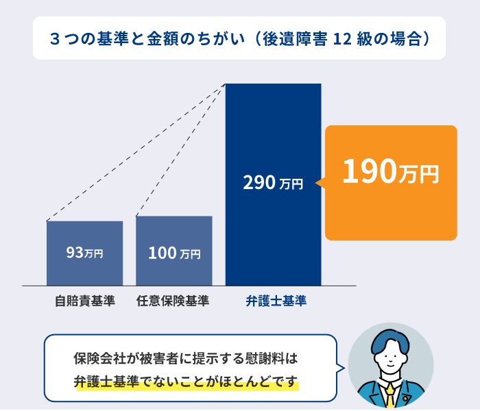 交通事故の慰謝料算定の3つの基準と金額のちがい