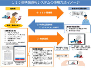 110番映像通報システム使用方法イメージ