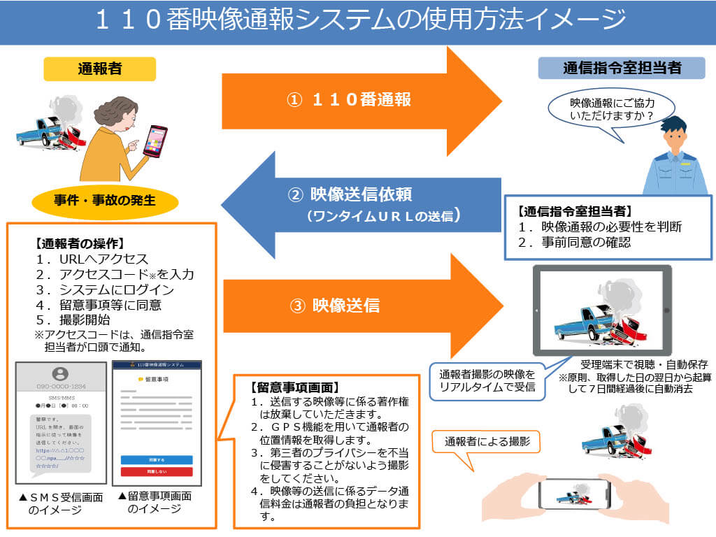 110番映像通報システム使用方法イメージ