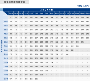 重傷の場合の慰謝料算定表