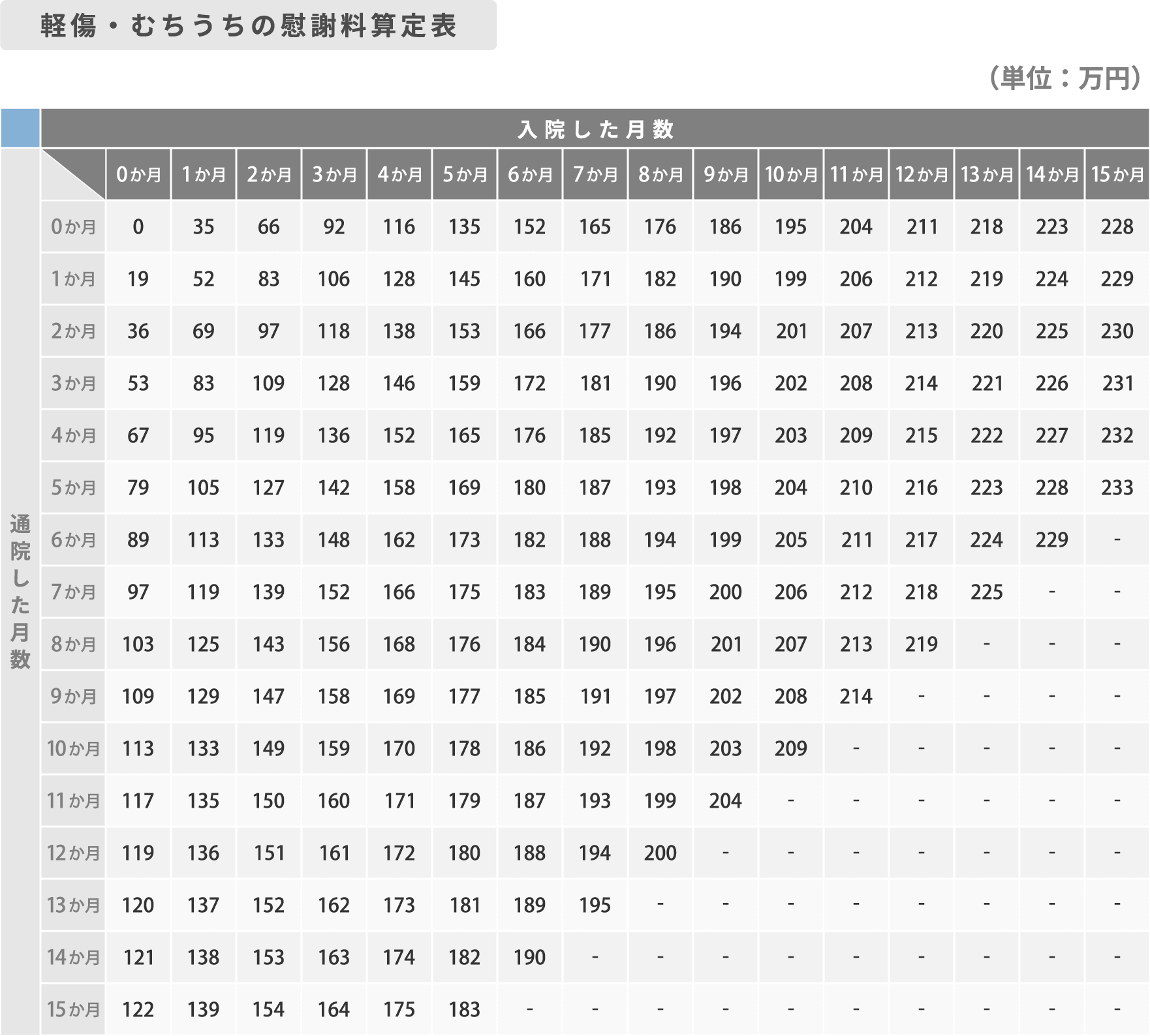 軽傷・むちうちの慰謝料算定表