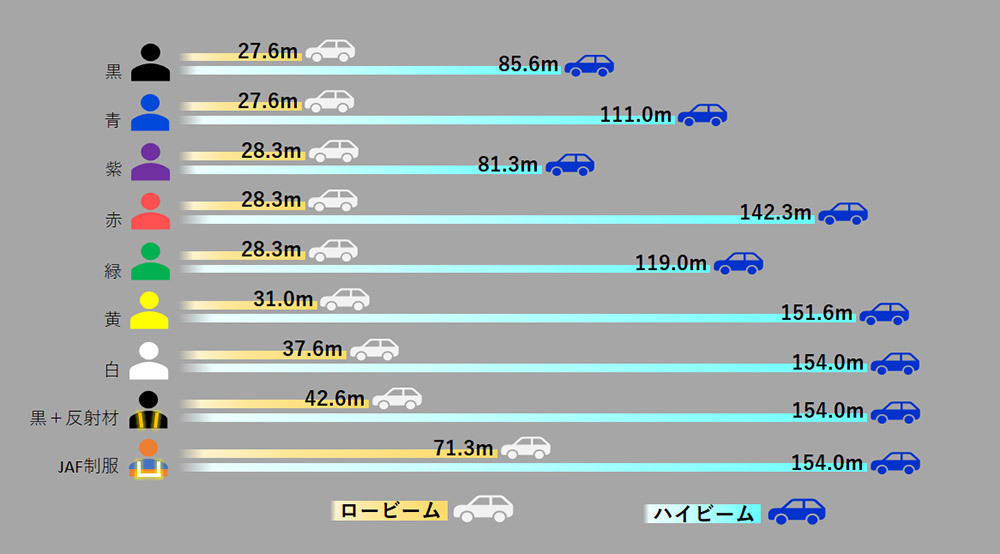 服装の色によってドライバーから見える距離は変わるか？