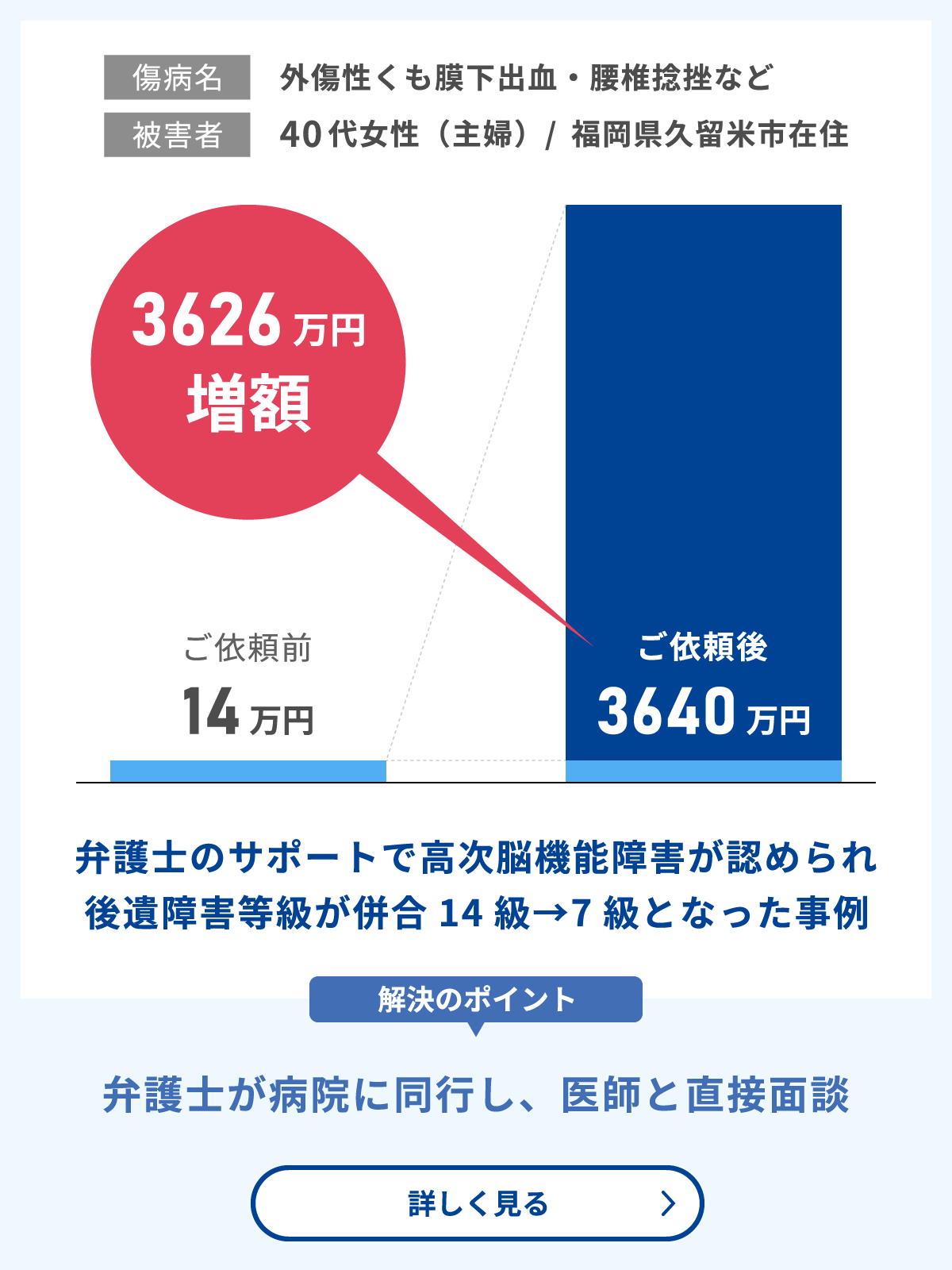 弁護士のサポートで高次脳機能障害が認められ、14万円の提示から3626万円増額した事例