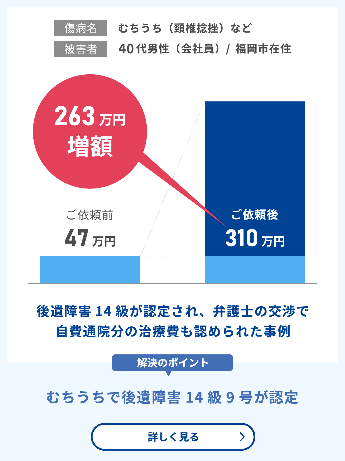 むちうちで後遺障害が認定され、自費通院分の治療費も補償された事例