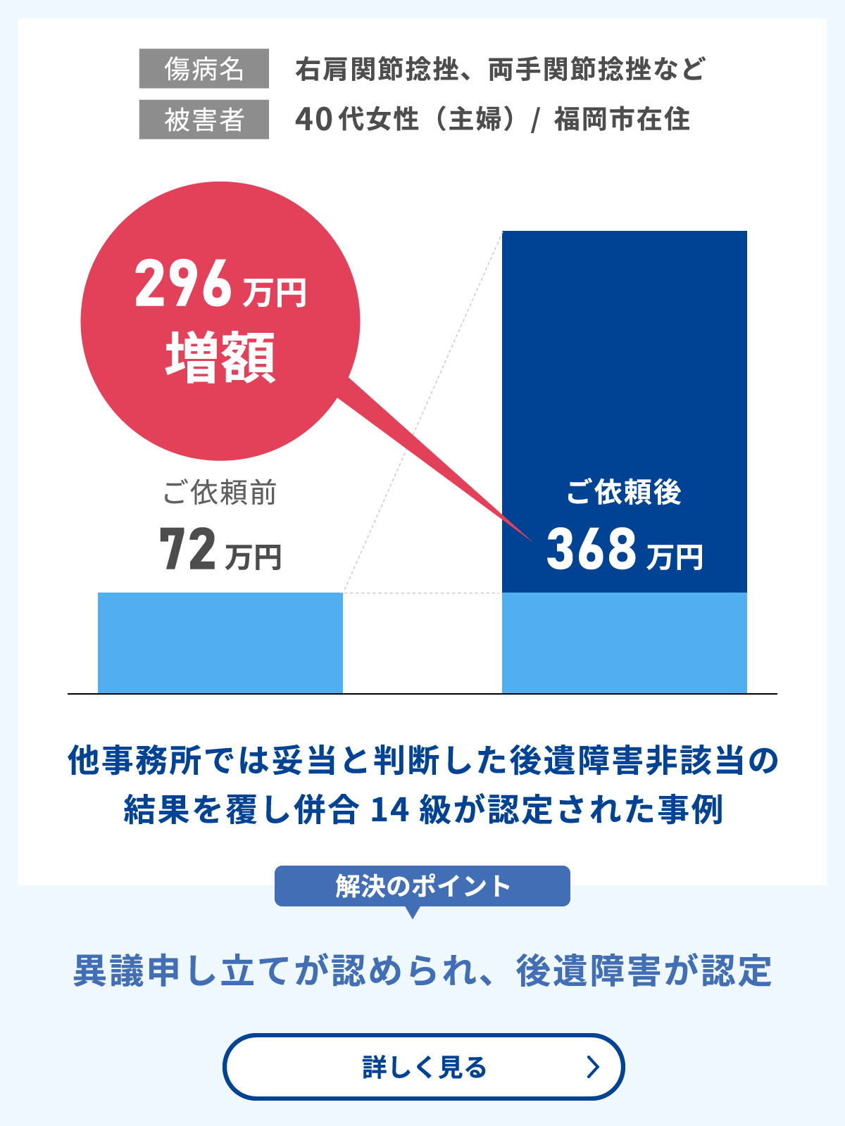 他事務所では妥当と判断された認定結果を覆し、適正な賠償を獲得した事例