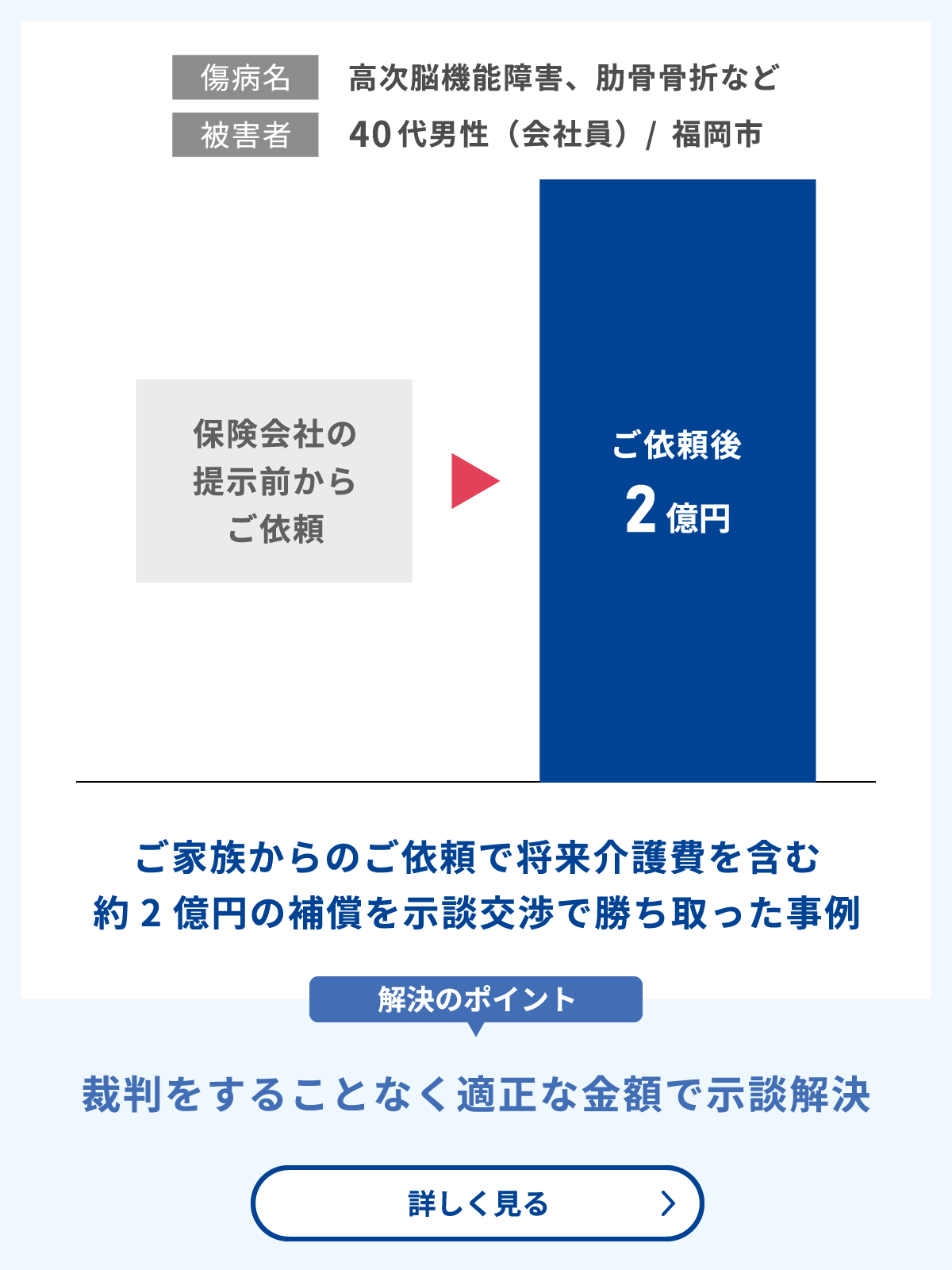 傷害介護費を含む約2億円の補償を示談交渉で勝ち取った事例