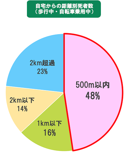 自宅からの距離別死者数