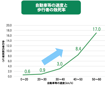 自動車の速度と歩行者の致死率